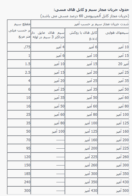 جدول جریان مجاز سیم نایلون بر اساس سطح مقطع و روش نصب - مرجع IEC 60364